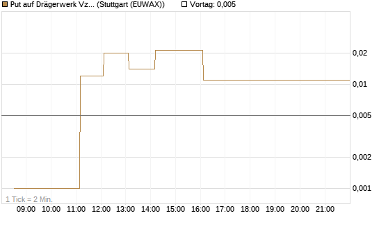 Put auf Drägerwerk Vz [DZ BANK AG] Chart