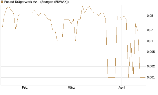 Put auf Drägerwerk Vz [DZ BANK AG] Chart