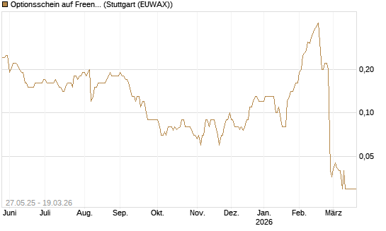 Optionsschein auf Freenet [Goldman Sachs Bank Europe SE] Chart