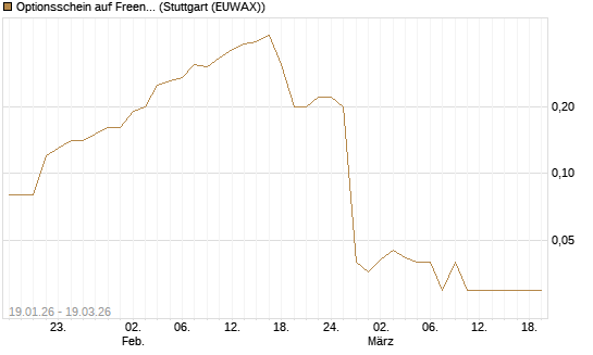 Optionsschein auf Freenet [Goldman Sachs Bank Europe SE] Chart