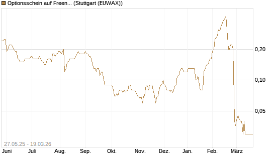 Optionsschein auf Freenet [Goldman Sachs Bank Europe SE] Chart