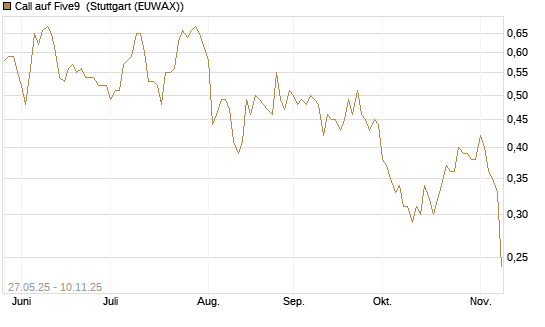 Call auf Five9 [J.P. Morgan Structured Products B.V.] Chart