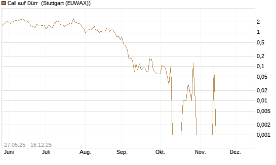 Call auf Dürr [UniCredit Bank GmbH] Chart