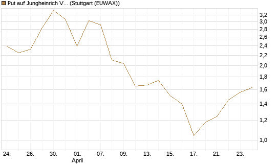 Put auf Jungheinrich Vz [UniCredit Bank GmbH] Chart