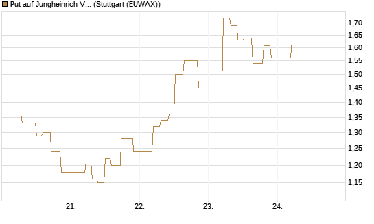 Put auf Jungheinrich Vz [UniCredit Bank GmbH] Chart