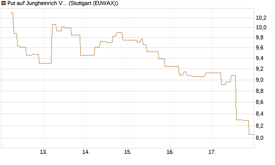 Put auf Jungheinrich Vz [UniCredit Bank GmbH] Chart
