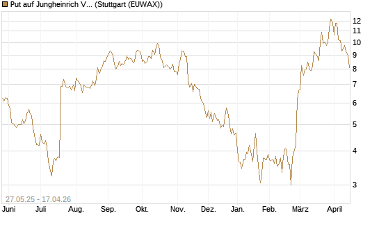 Put auf Jungheinrich Vz [UniCredit Bank GmbH] Chart