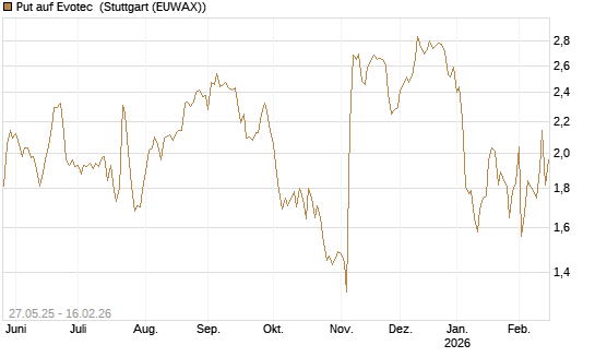 Put auf Evotec [DZ BANK AG] Chart