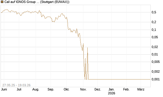 Call auf IONOS Group SE [DZ BANK AG] Chart