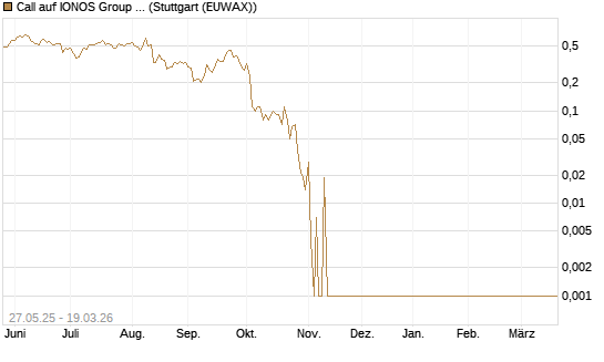 Call auf IONOS Group SE [DZ BANK AG] Chart