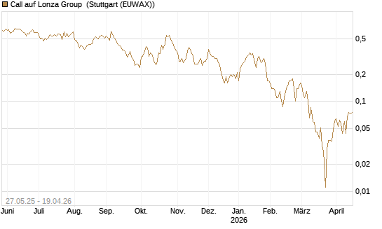 Call auf Lonza Group [BNP Paribas Emissions- und Handelsges.] Chart