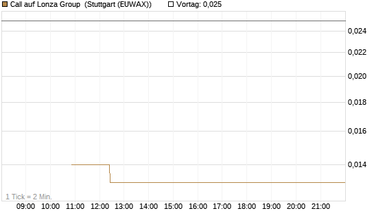 Call auf Lonza Group [BNP Paribas Emissions- und Handelsges.] Chart