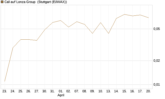Call auf Lonza Group [BNP Paribas Emissions- und Handelsges.] Chart