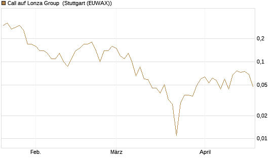Call auf Lonza Group [BNP Paribas Emissions- und Handelsges.] Chart