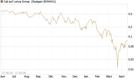 Call auf Lonza Group [BNP Paribas Emissions- und Handelsges.] Chart