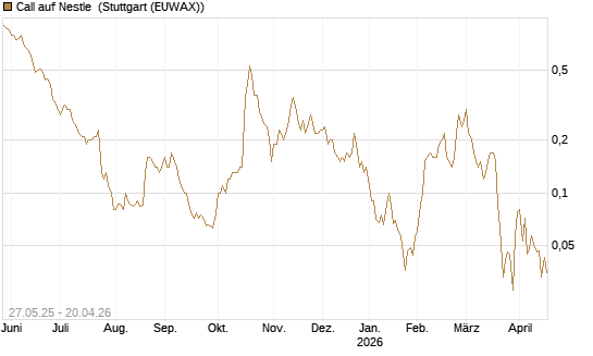 Call auf Nestle [BNP Paribas Emissions- und Handelsges.] Chart