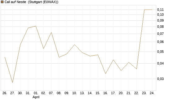 Call auf Nestle [BNP Paribas Emissions- und Handelsges.] Chart