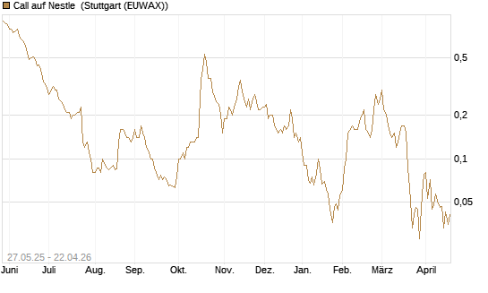 Call auf Nestle [BNP Paribas Emissions- und Handelsges.] Chart