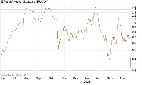Put auf Nestle [BNP Paribas Emissions- und Handelsges.] Chart