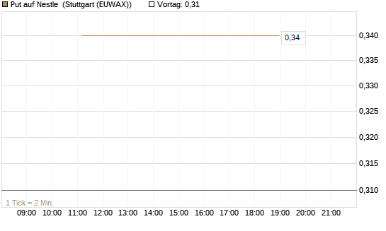 Put auf Nestle [BNP Paribas Emissions- und Handelsges.] Chart