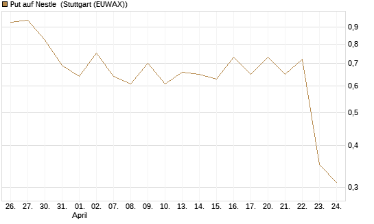 Put auf Nestle [BNP Paribas Emissions- und Handelsges.] Chart