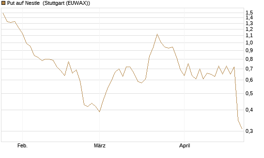 Put auf Nestle [BNP Paribas Emissions- und Handelsges.] Chart