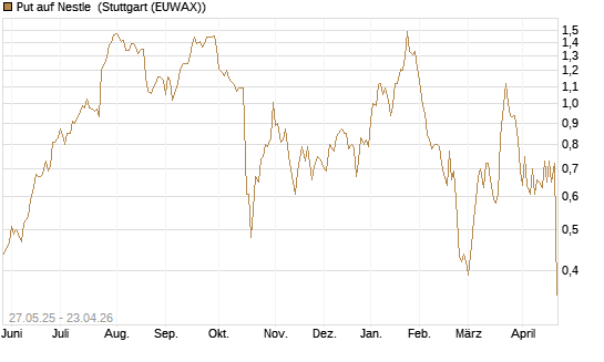 Put auf Nestle [BNP Paribas Emissions- und Handelsges.] Chart