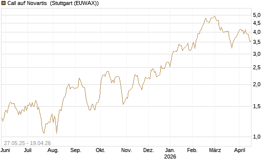 Call auf Novartis [BNP Paribas Emissions- und Handelsges.] Chart