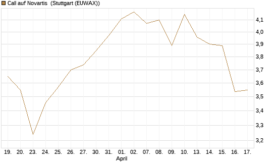 Call auf Novartis [BNP Paribas Emissions- und Handelsges.] Chart