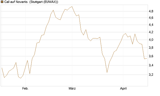 Call auf Novartis [BNP Paribas Emissions- und Handelsges.] Chart