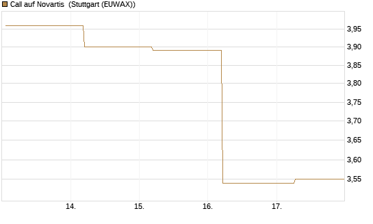 Call auf Novartis [BNP Paribas Emissions- und Handelsges.] Chart