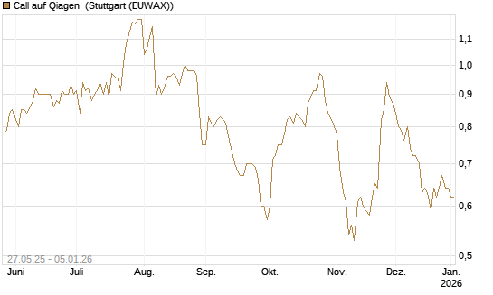 Call auf Qiagen [BNP Paribas Emissions- und Handelsges.] Chart