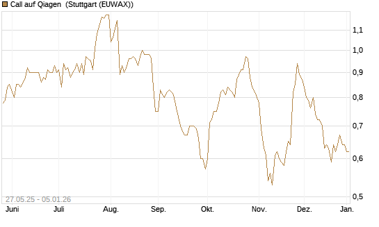 Call auf Qiagen [BNP Paribas Emissions- und Handelsges.] Chart