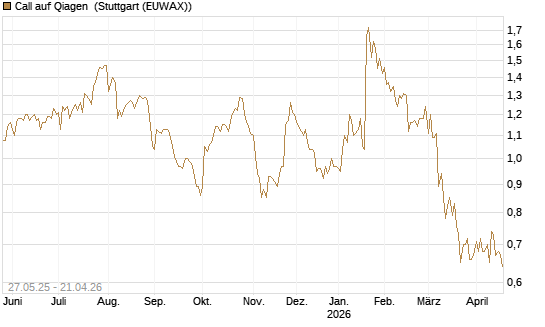 Call auf Qiagen [BNP Paribas Emissions- und Handelsges.] Chart