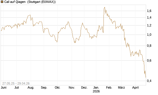 Call auf Qiagen [BNP Paribas Emissions- und Handelsges.] Chart