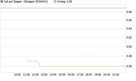 Call auf Qiagen [BNP Paribas Emissions- und Handelsges.] Chart