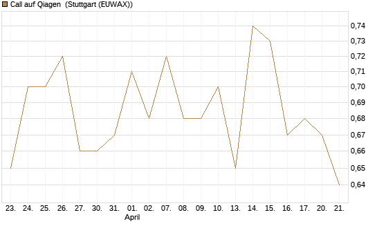 Call auf Qiagen [BNP Paribas Emissions- und Handelsges.] Chart