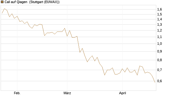 Call auf Qiagen [BNP Paribas Emissions- und Handelsges.] Chart