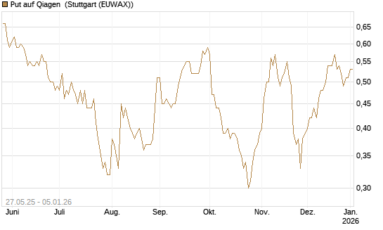Put auf Qiagen [BNP Paribas Emissions- und Handelsges.] Chart