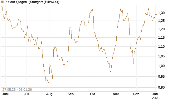 Put auf Qiagen [BNP Paribas Emissions- und Handelsges.] Chart