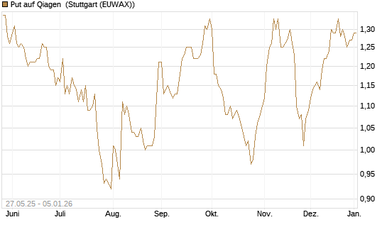 Put auf Qiagen [BNP Paribas Emissions- und Handelsges.] Chart