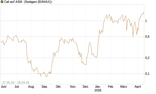 Call auf ASM [BNP Paribas Emissions- und Handelsges.] Chart