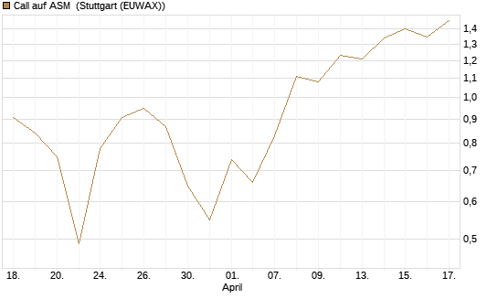 Call auf ASM [BNP Paribas Emissions- und Handelsges.] Chart