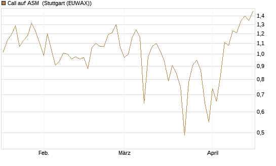 Call auf ASM [BNP Paribas Emissions- und Handelsges.] Chart