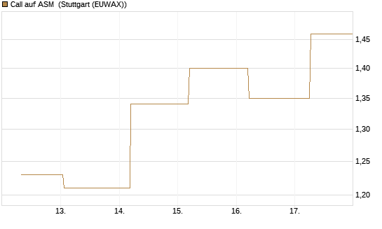 Call auf ASM [BNP Paribas Emissions- und Handelsges.] Chart