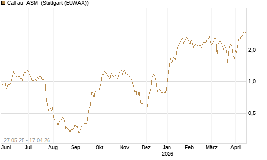 Call auf ASM [BNP Paribas Emissions- und Handelsges.] Chart