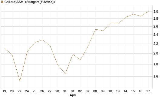 Call auf ASM [BNP Paribas Emissions- und Handelsges.] Chart