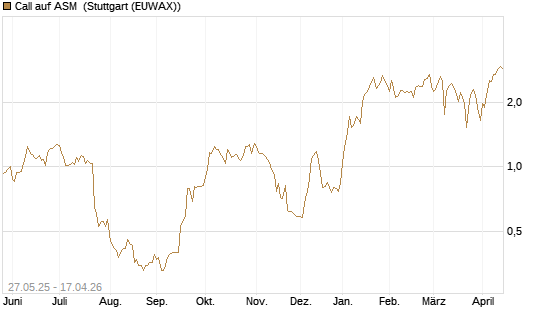 Call auf ASM [BNP Paribas Emissions- und Handelsges.] Chart
