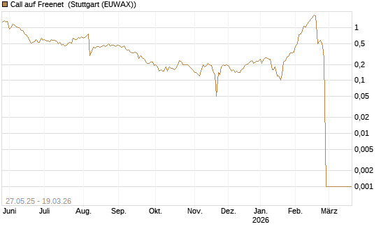 Call auf Freenet [BNP Paribas Emissions- und Handelsges.] Chart
