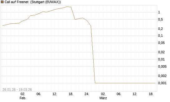Call auf Freenet [BNP Paribas Emissions- und Handelsges.] Chart